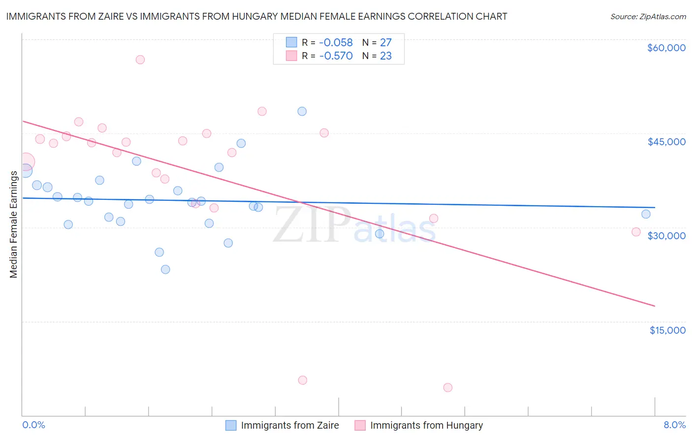 Immigrants from Zaire vs Immigrants from Hungary Median Female Earnings