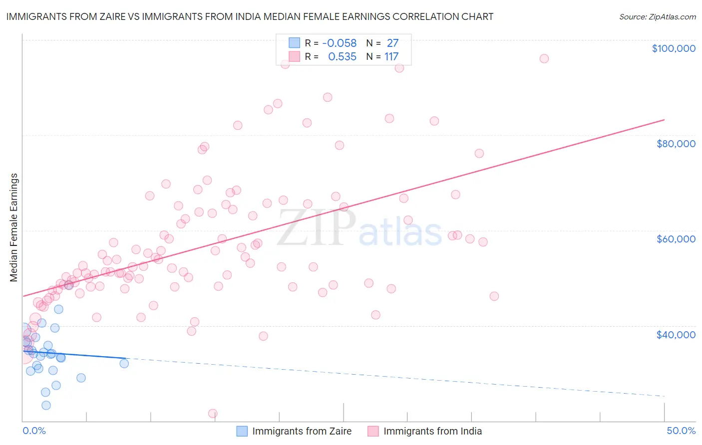 Immigrants from Zaire vs Immigrants from India Median Female Earnings