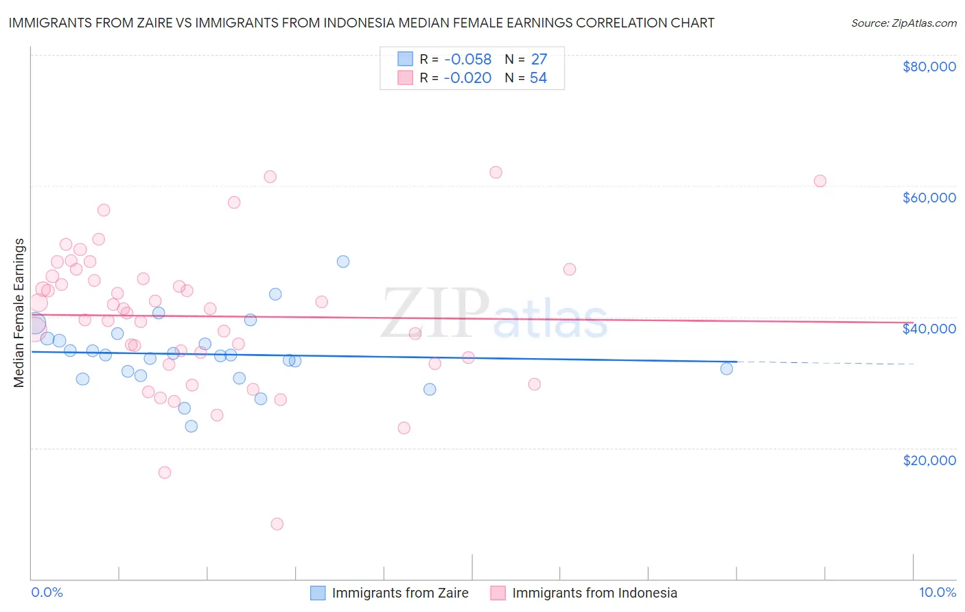 Immigrants from Zaire vs Immigrants from Indonesia Median Female Earnings