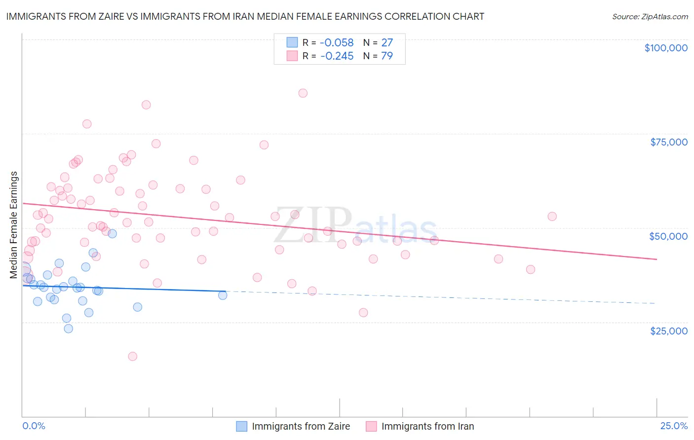 Immigrants from Zaire vs Immigrants from Iran Median Female Earnings