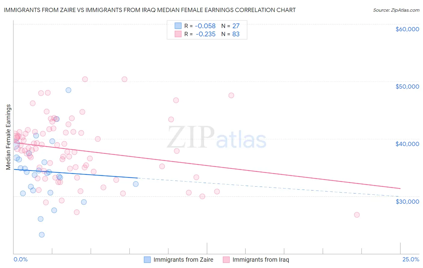 Immigrants from Zaire vs Immigrants from Iraq Median Female Earnings