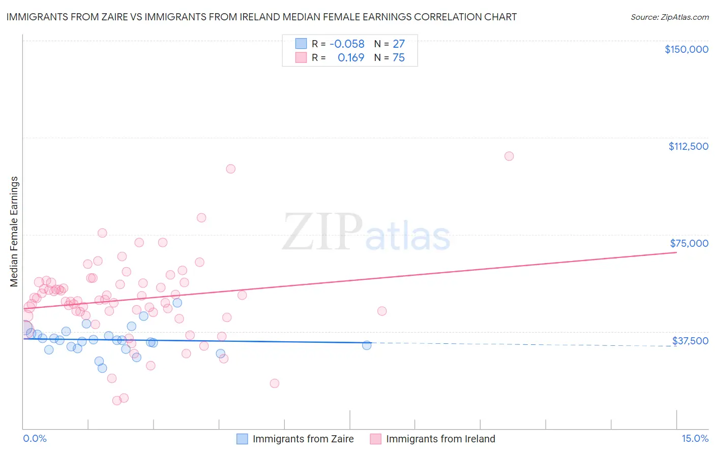Immigrants from Zaire vs Immigrants from Ireland Median Female Earnings