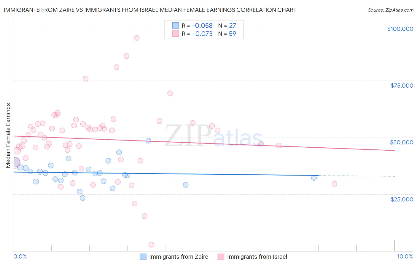 Immigrants from Zaire vs Immigrants from Israel Median Female Earnings