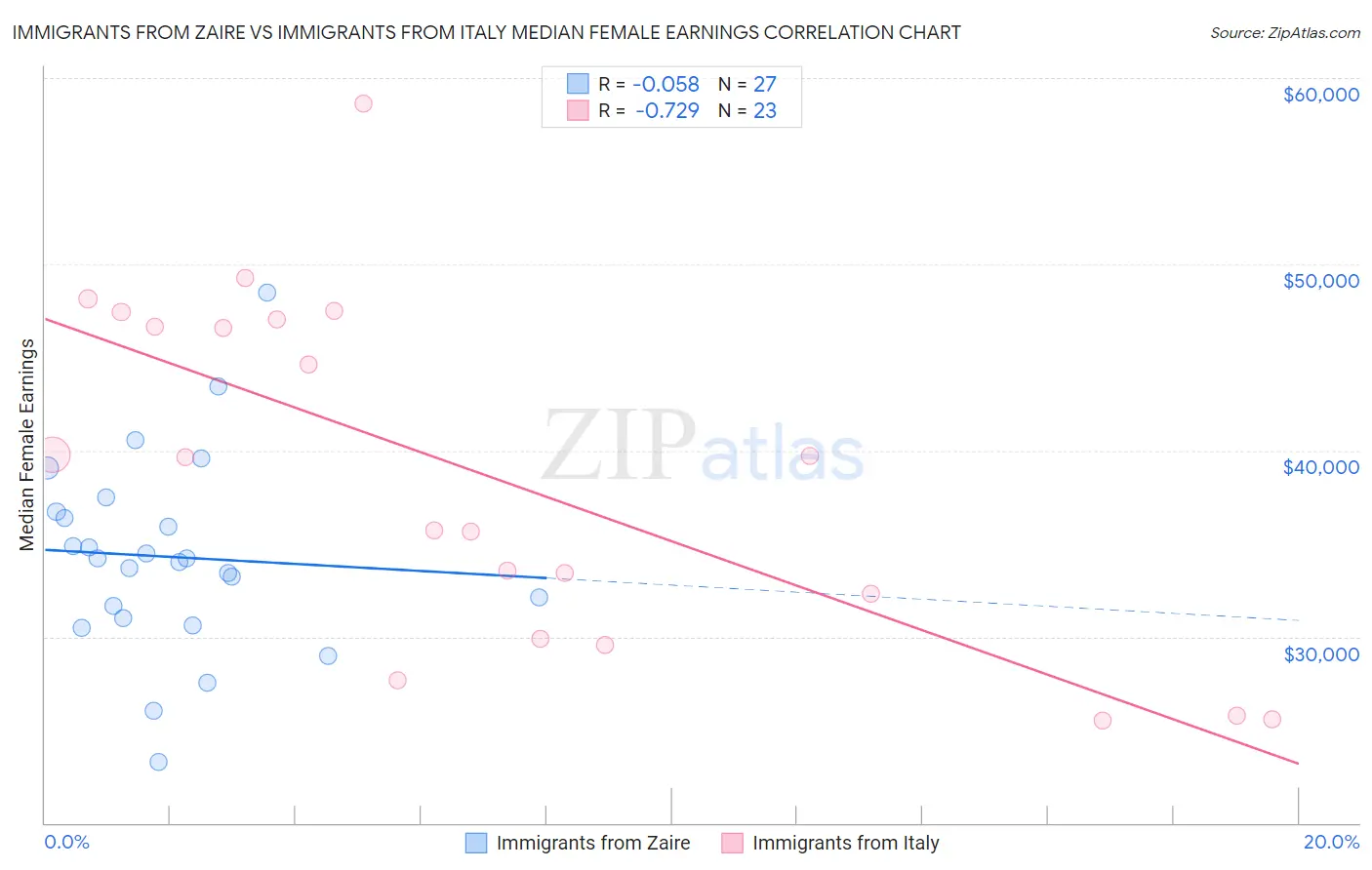 Immigrants from Zaire vs Immigrants from Italy Median Female Earnings