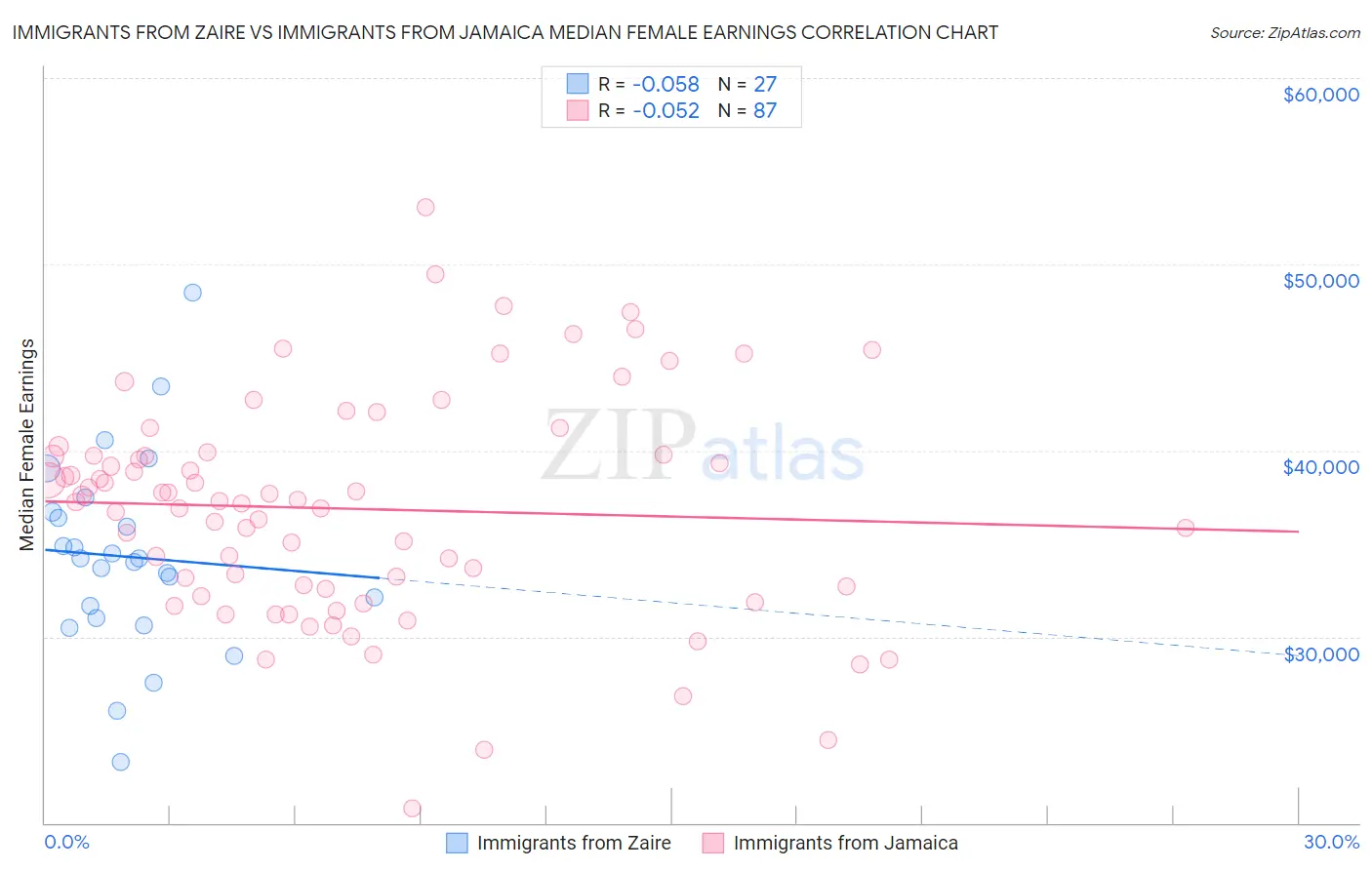 Immigrants from Zaire vs Immigrants from Jamaica Median Female Earnings