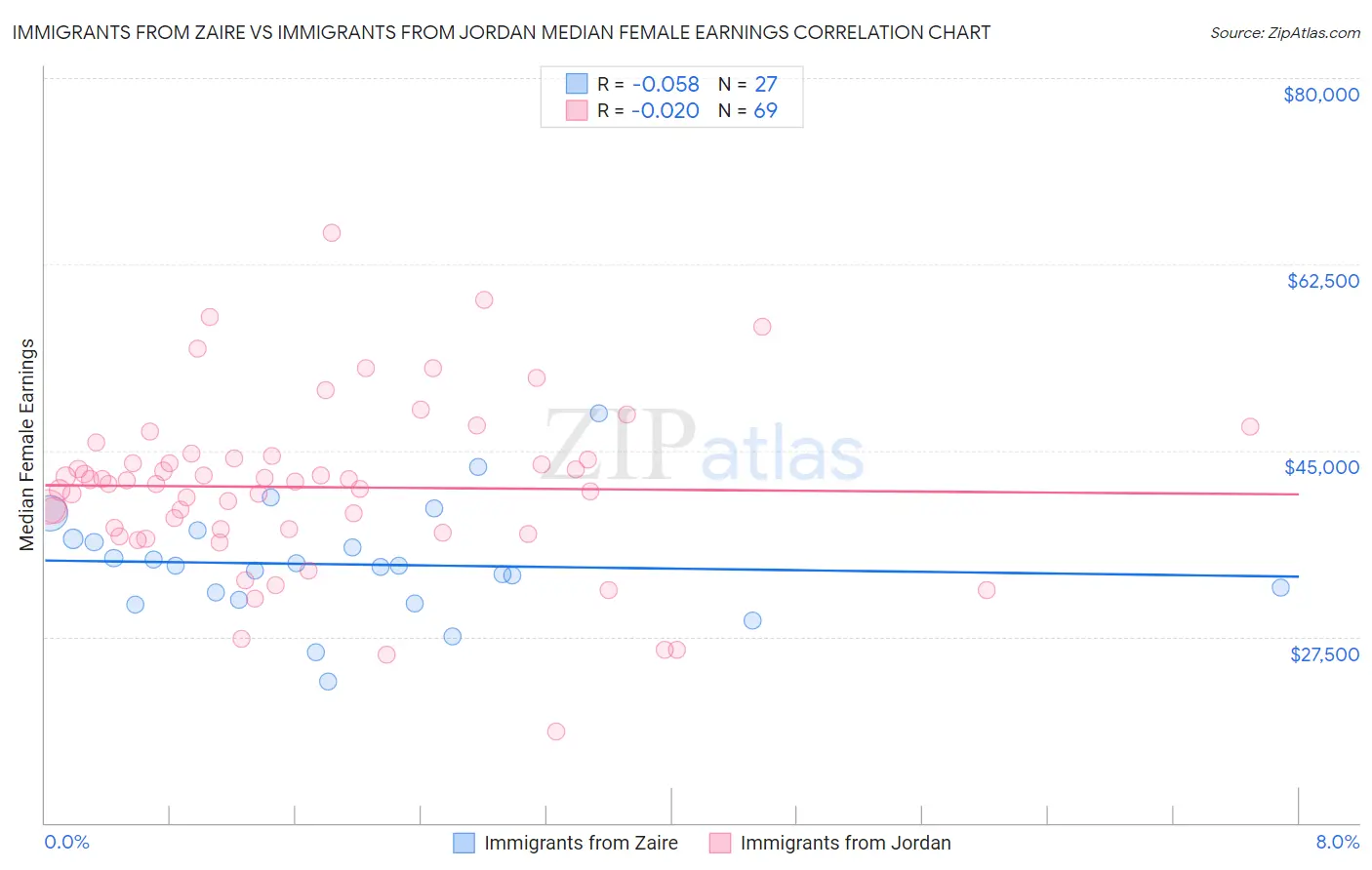 Immigrants from Zaire vs Immigrants from Jordan Median Female Earnings