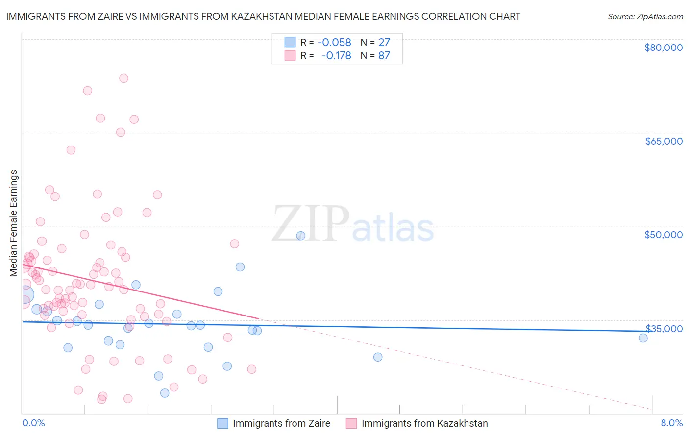 Immigrants from Zaire vs Immigrants from Kazakhstan Median Female Earnings