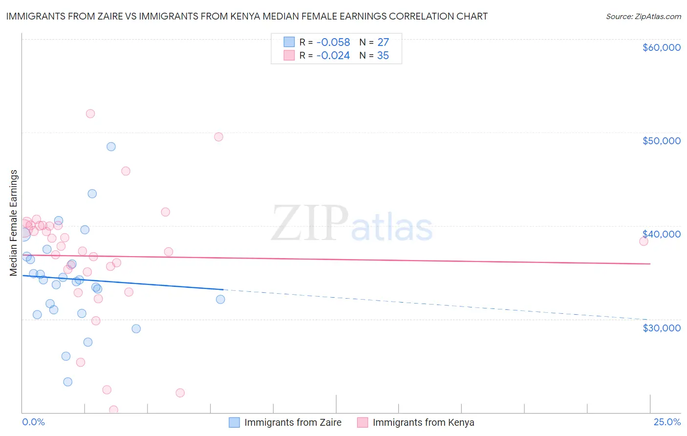 Immigrants from Zaire vs Immigrants from Kenya Median Female Earnings