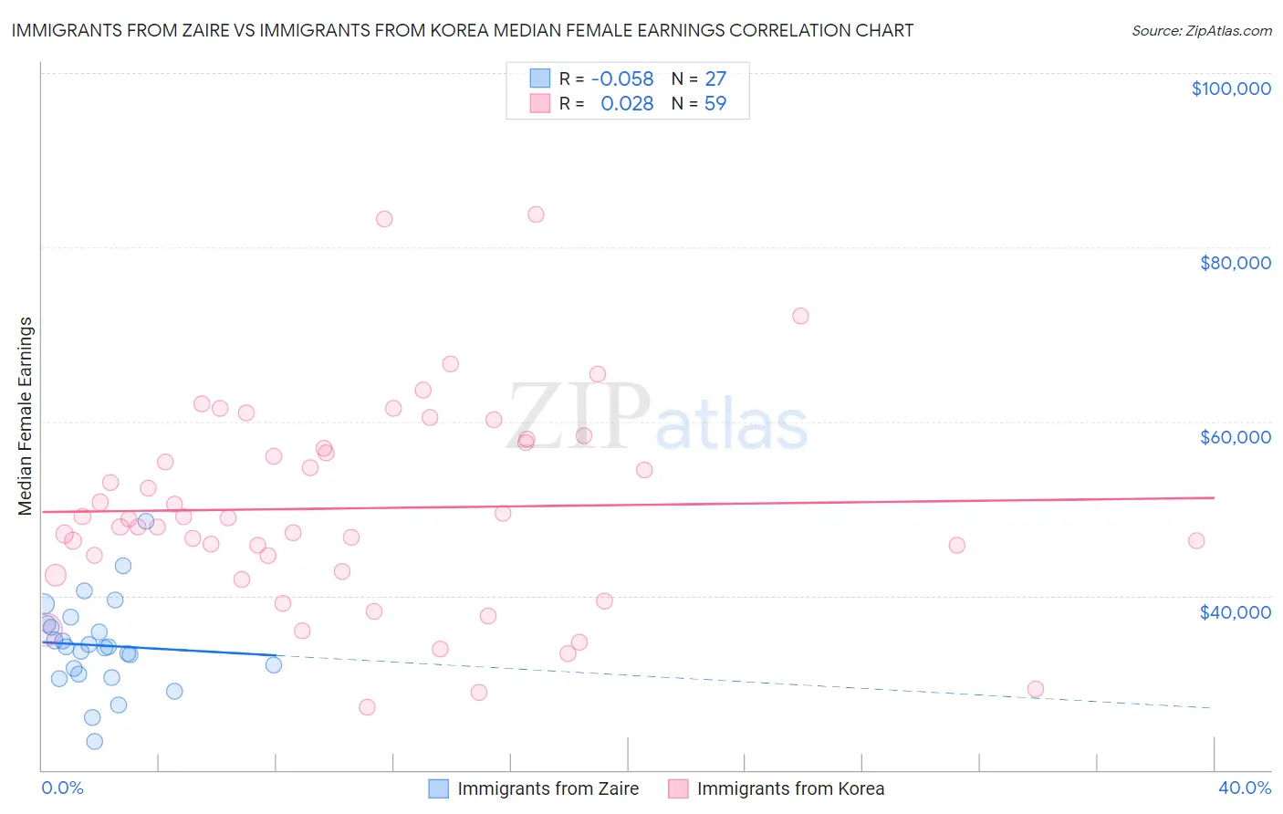 Immigrants from Zaire vs Immigrants from Korea Median Female Earnings