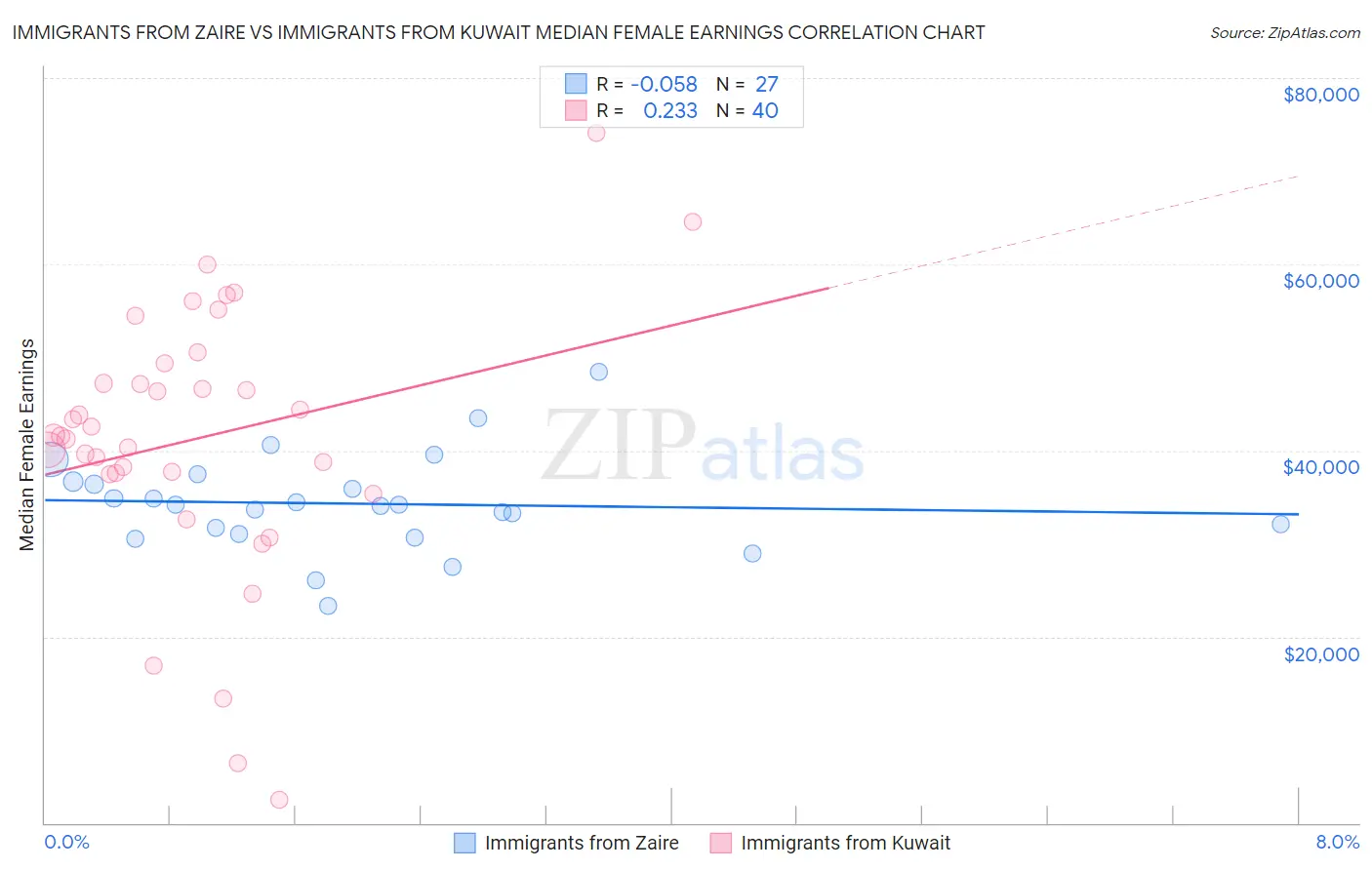 Immigrants from Zaire vs Immigrants from Kuwait Median Female Earnings