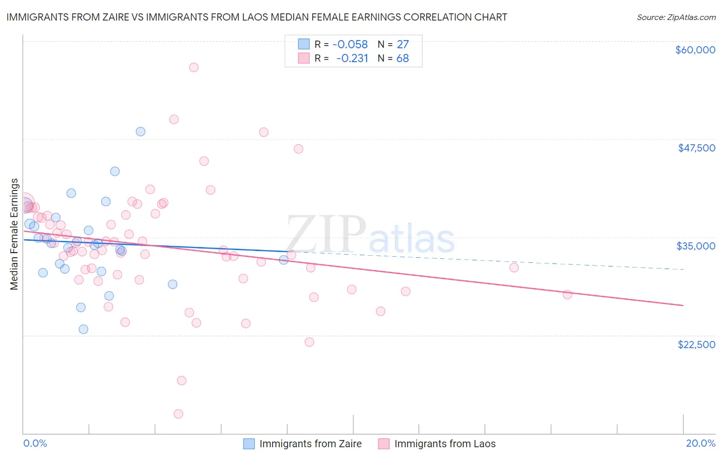 Immigrants from Zaire vs Immigrants from Laos Median Female Earnings