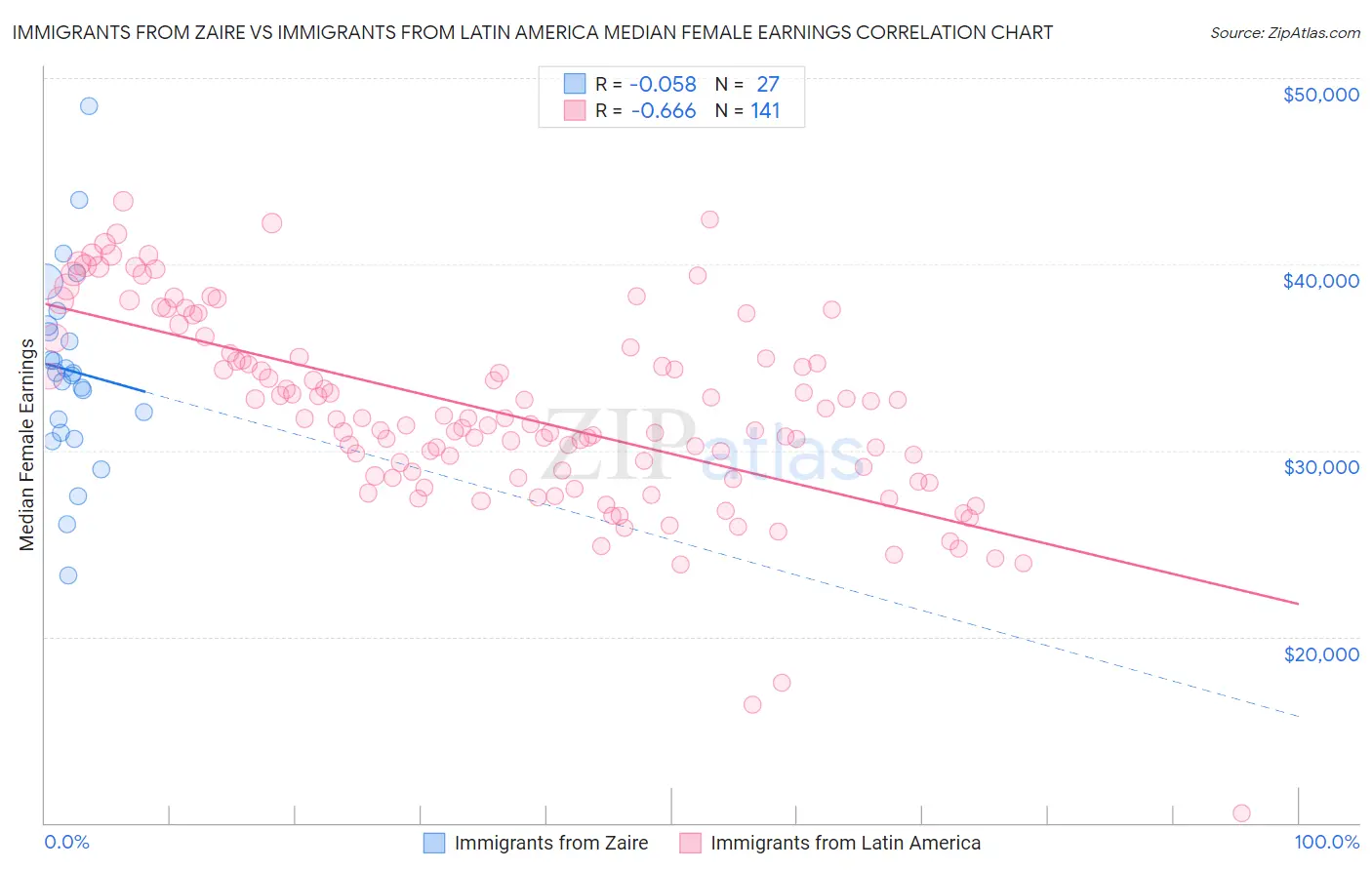 Immigrants from Zaire vs Immigrants from Latin America Median Female Earnings