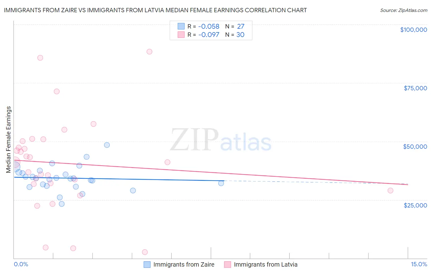 Immigrants from Zaire vs Immigrants from Latvia Median Female Earnings