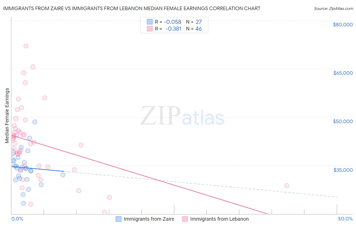 Immigrants from Zaire vs Immigrants from Lebanon Median Female Earnings