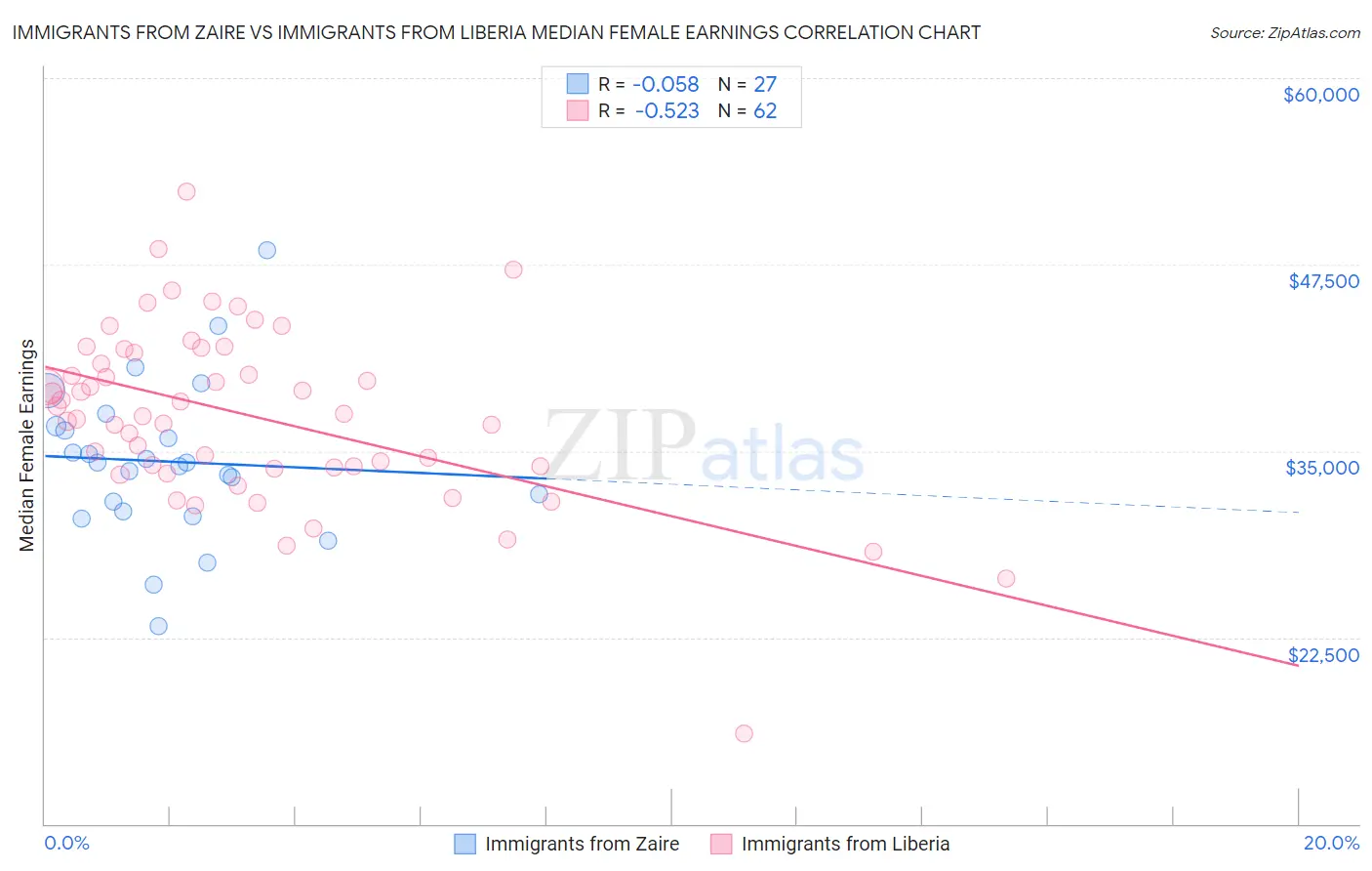 Immigrants from Zaire vs Immigrants from Liberia Median Female Earnings