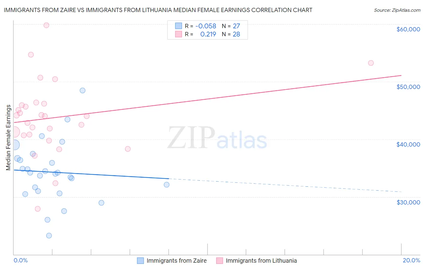 Immigrants from Zaire vs Immigrants from Lithuania Median Female Earnings