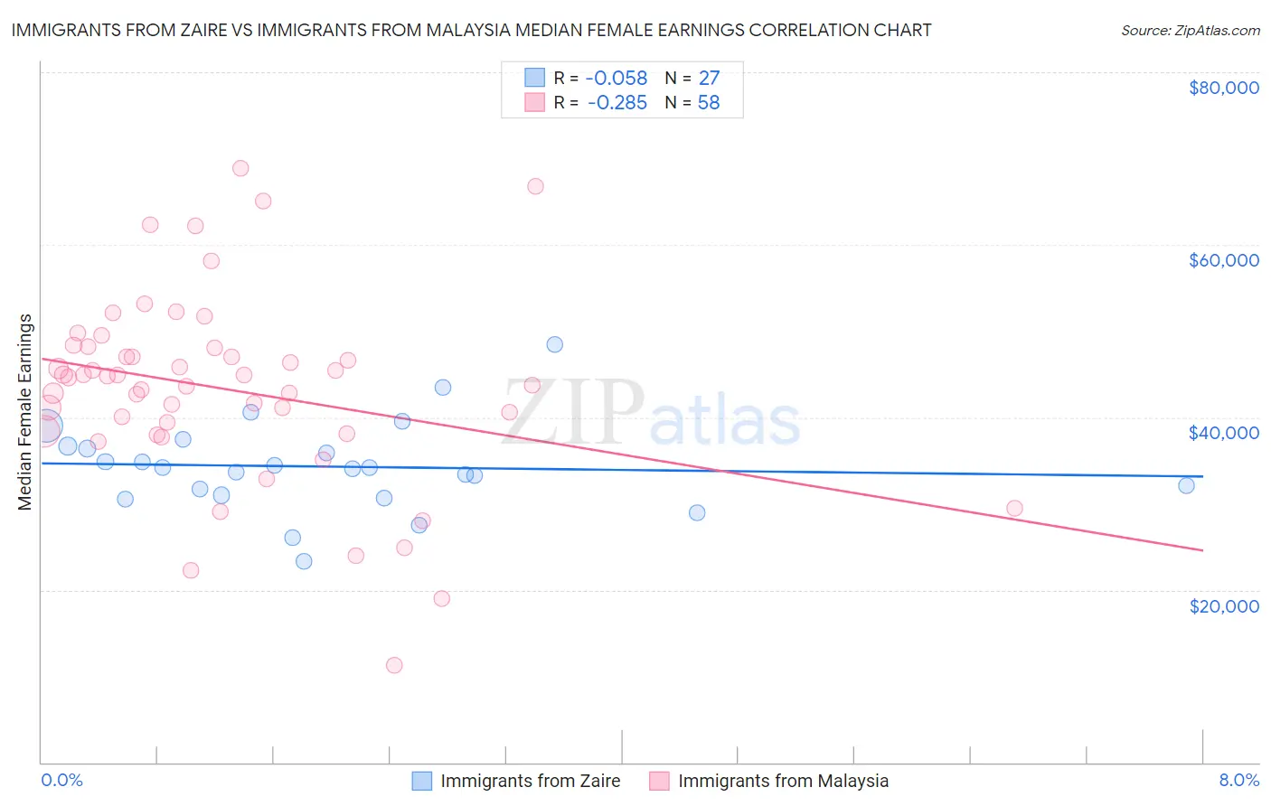 Immigrants from Zaire vs Immigrants from Malaysia Median Female Earnings