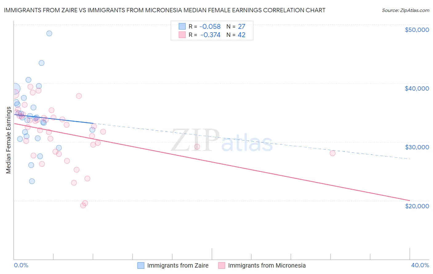 Immigrants from Zaire vs Immigrants from Micronesia Median Female Earnings