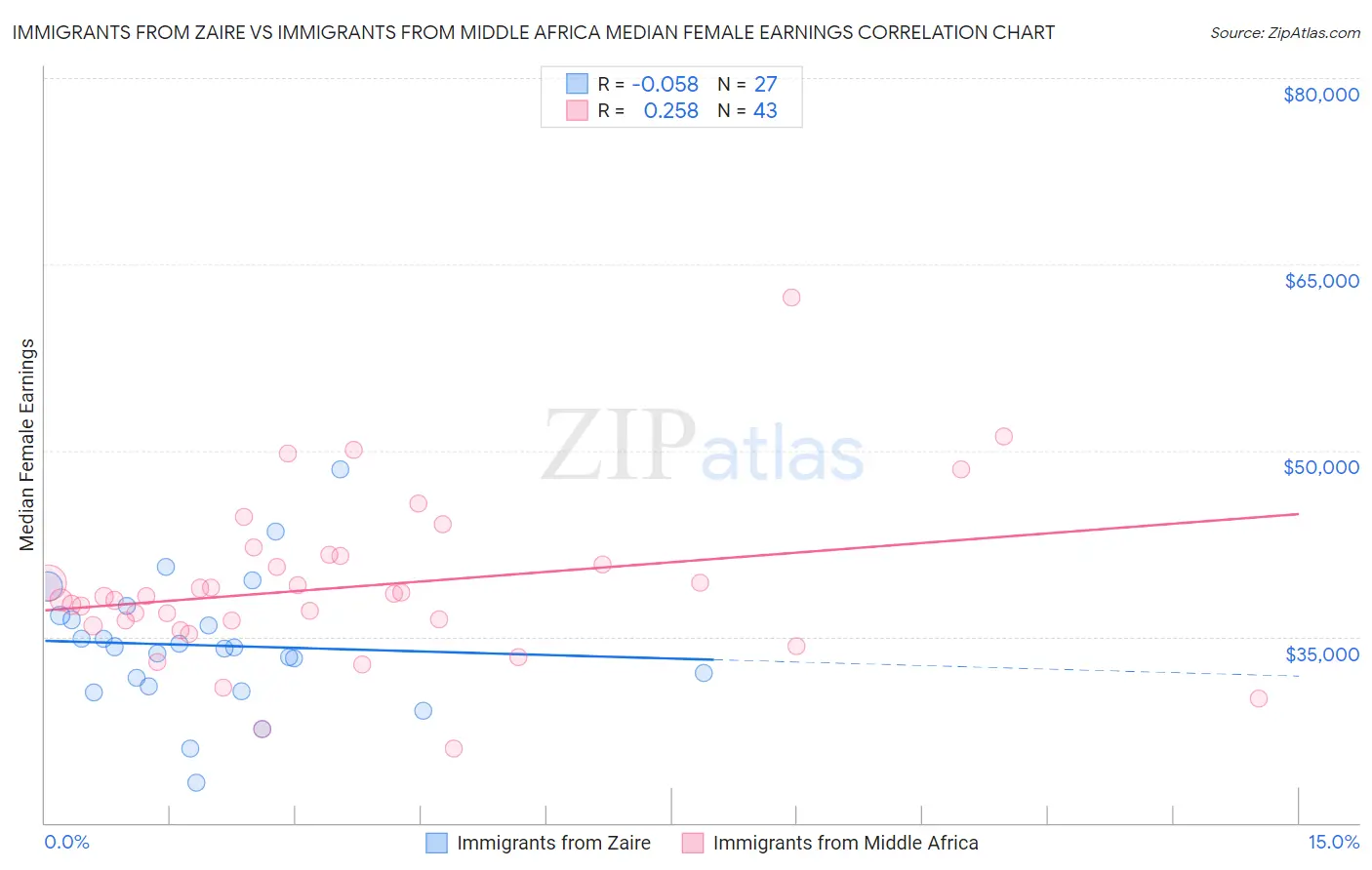 Immigrants from Zaire vs Immigrants from Middle Africa Median Female Earnings