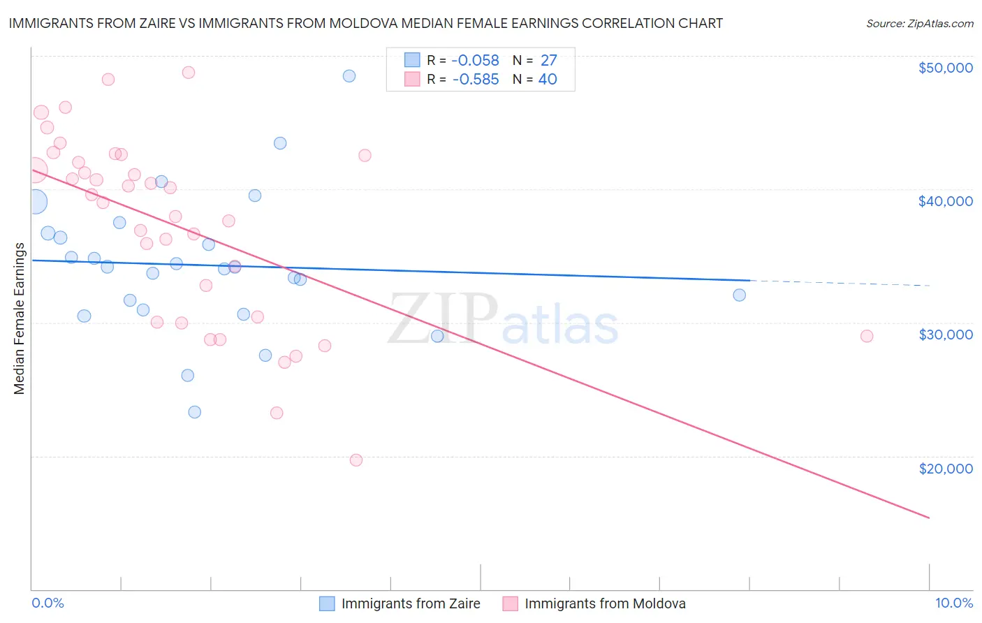 Immigrants from Zaire vs Immigrants from Moldova Median Female Earnings