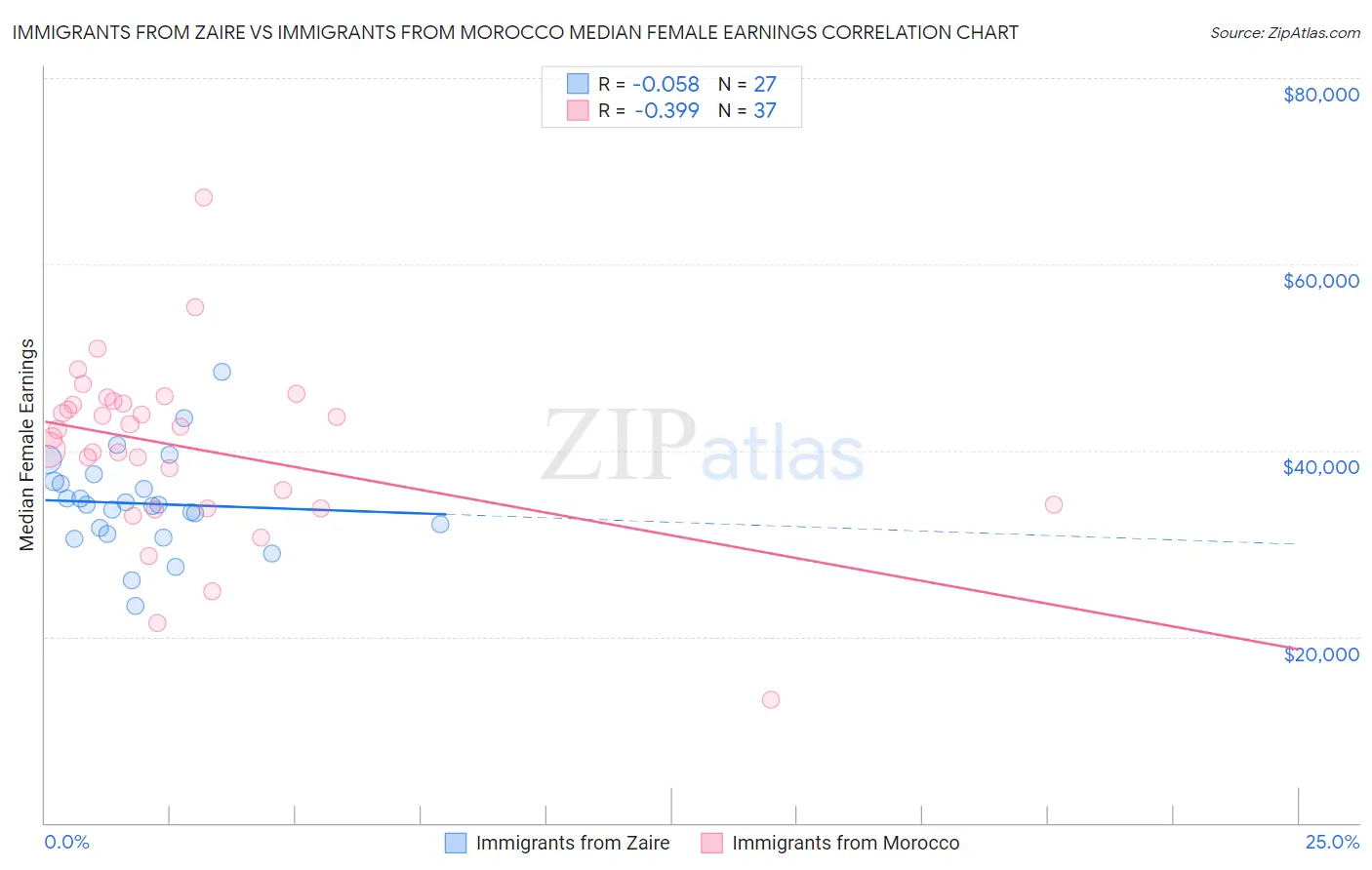 Immigrants from Zaire vs Immigrants from Morocco Median Female Earnings