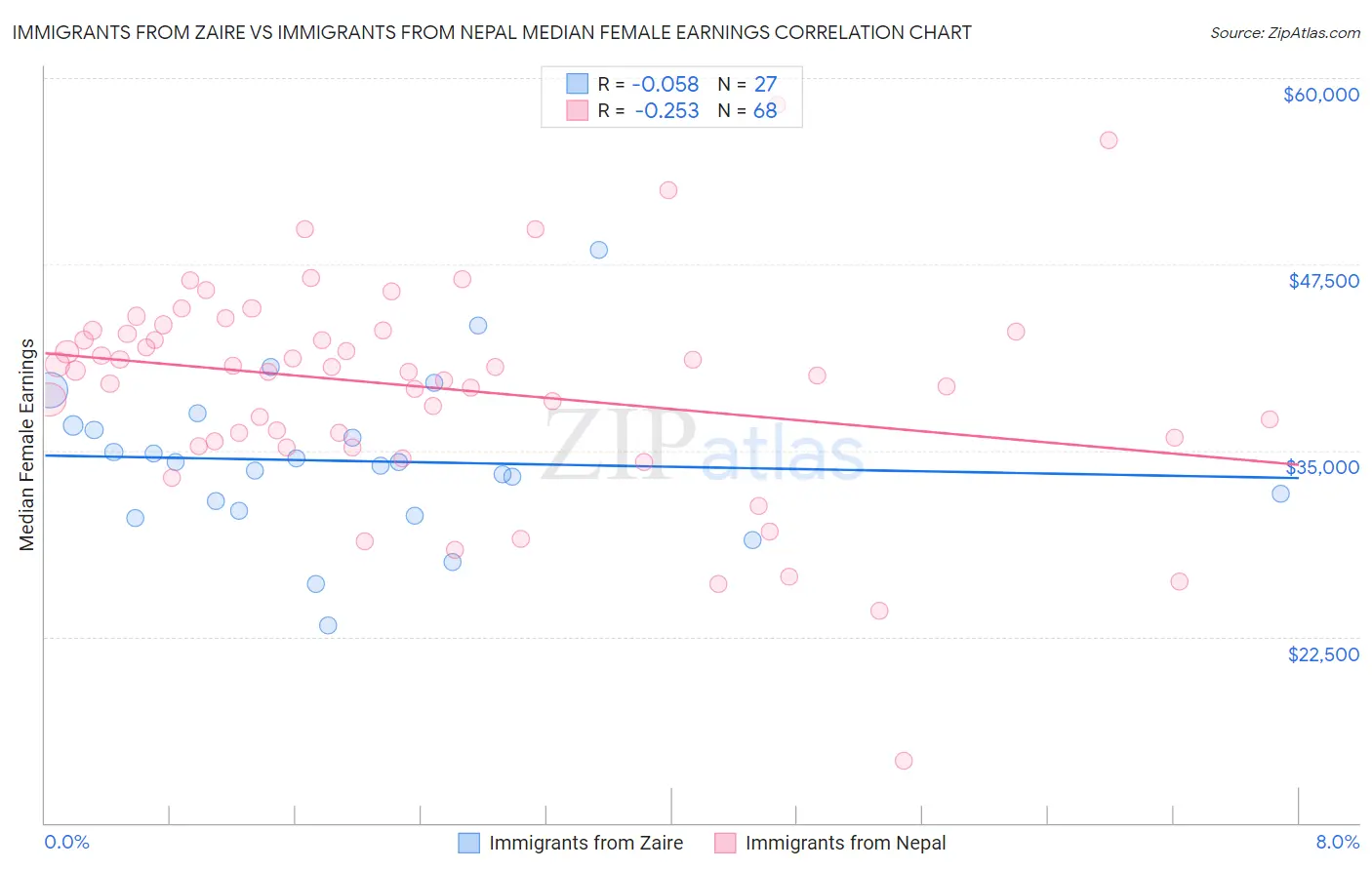 Immigrants from Zaire vs Immigrants from Nepal Median Female Earnings