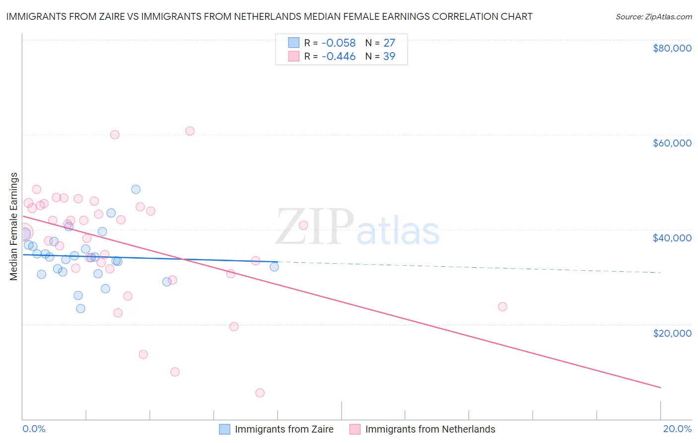 Immigrants from Zaire vs Immigrants from Netherlands Median Female Earnings