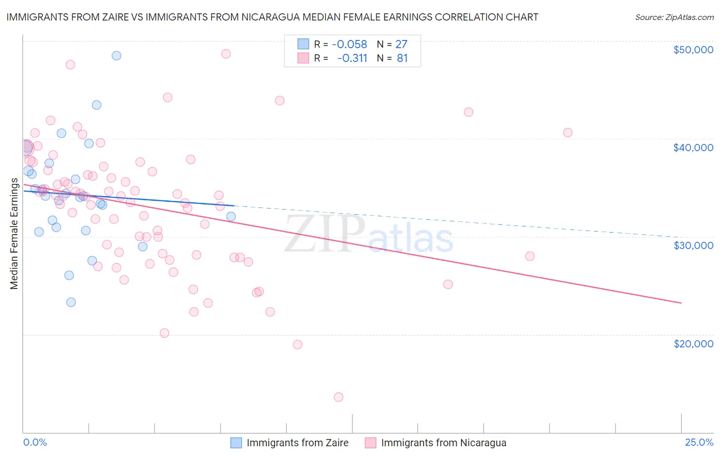 Immigrants from Zaire vs Immigrants from Nicaragua Median Female Earnings