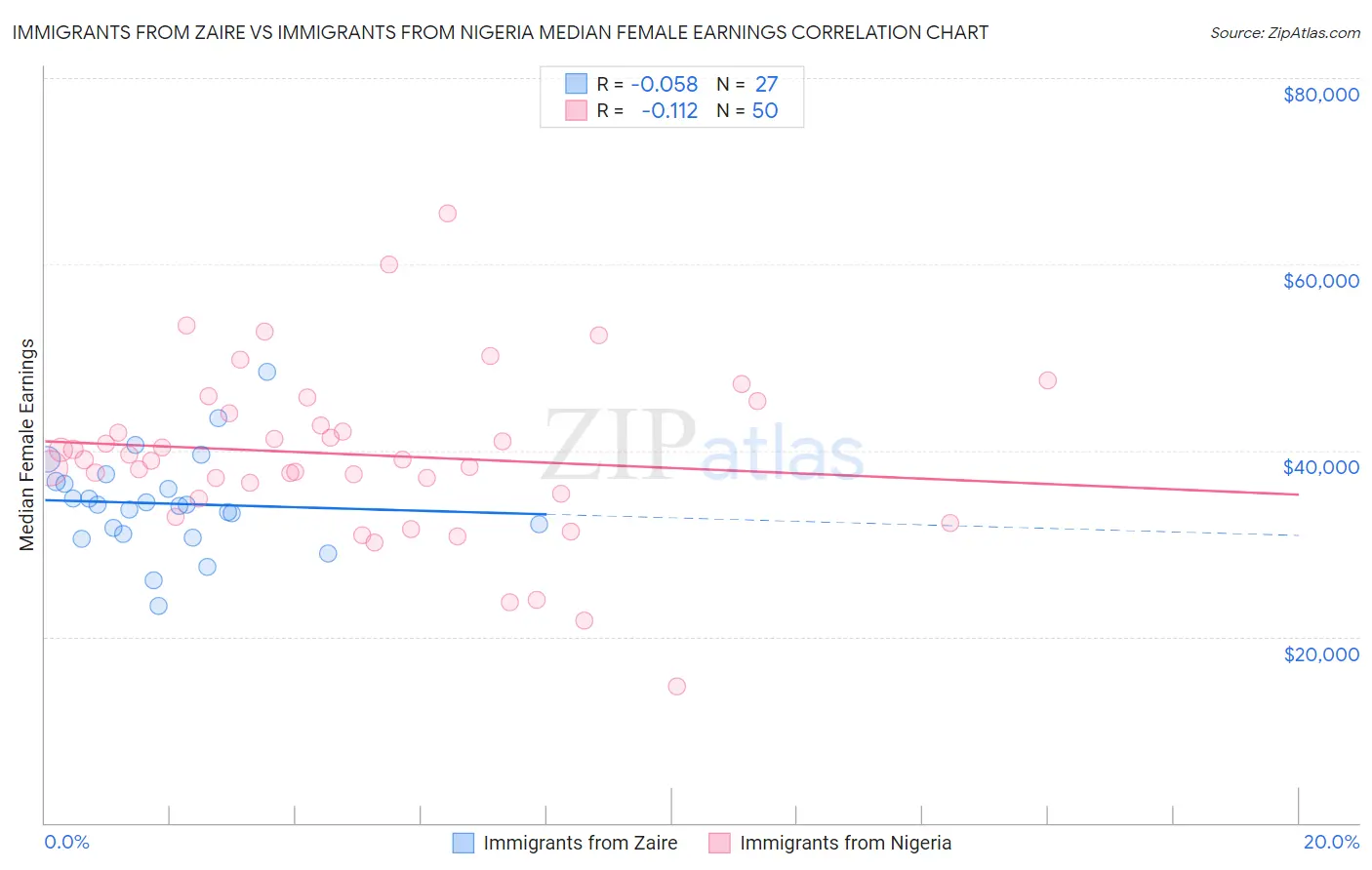 Immigrants from Zaire vs Immigrants from Nigeria Median Female Earnings