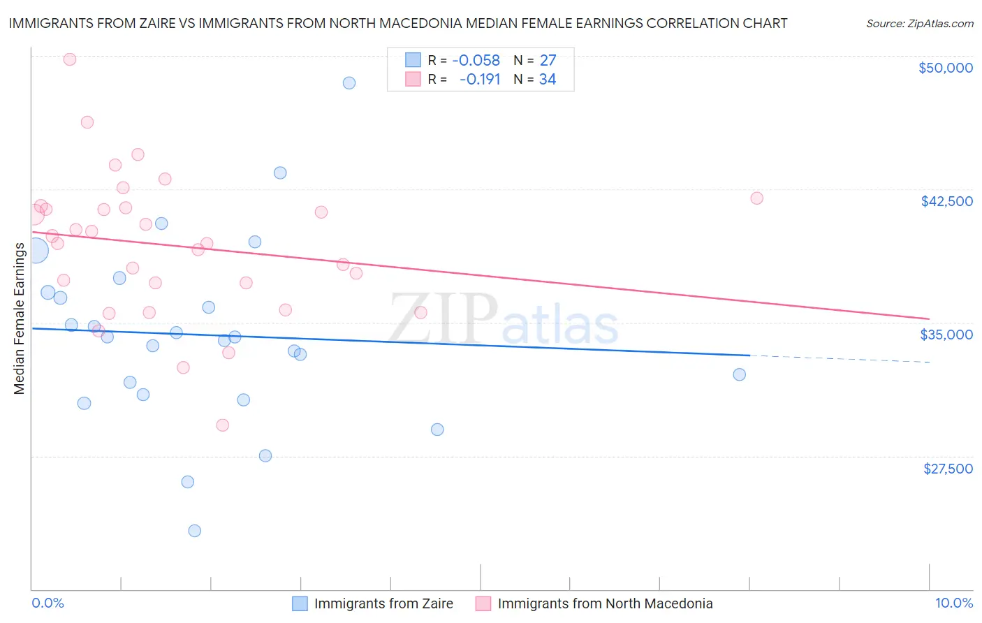 Immigrants from Zaire vs Immigrants from North Macedonia Median Female Earnings