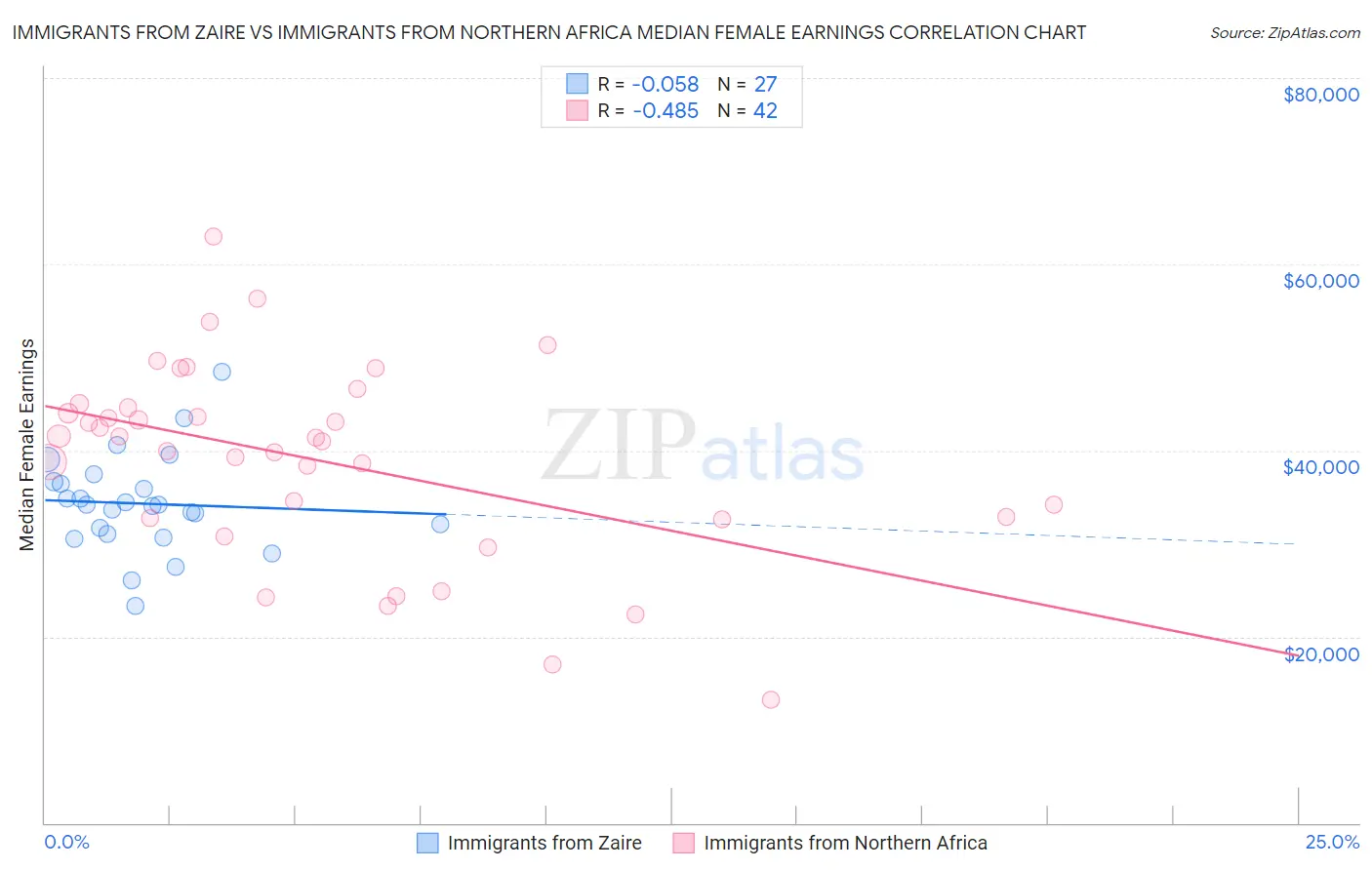 Immigrants from Zaire vs Immigrants from Northern Africa Median Female Earnings