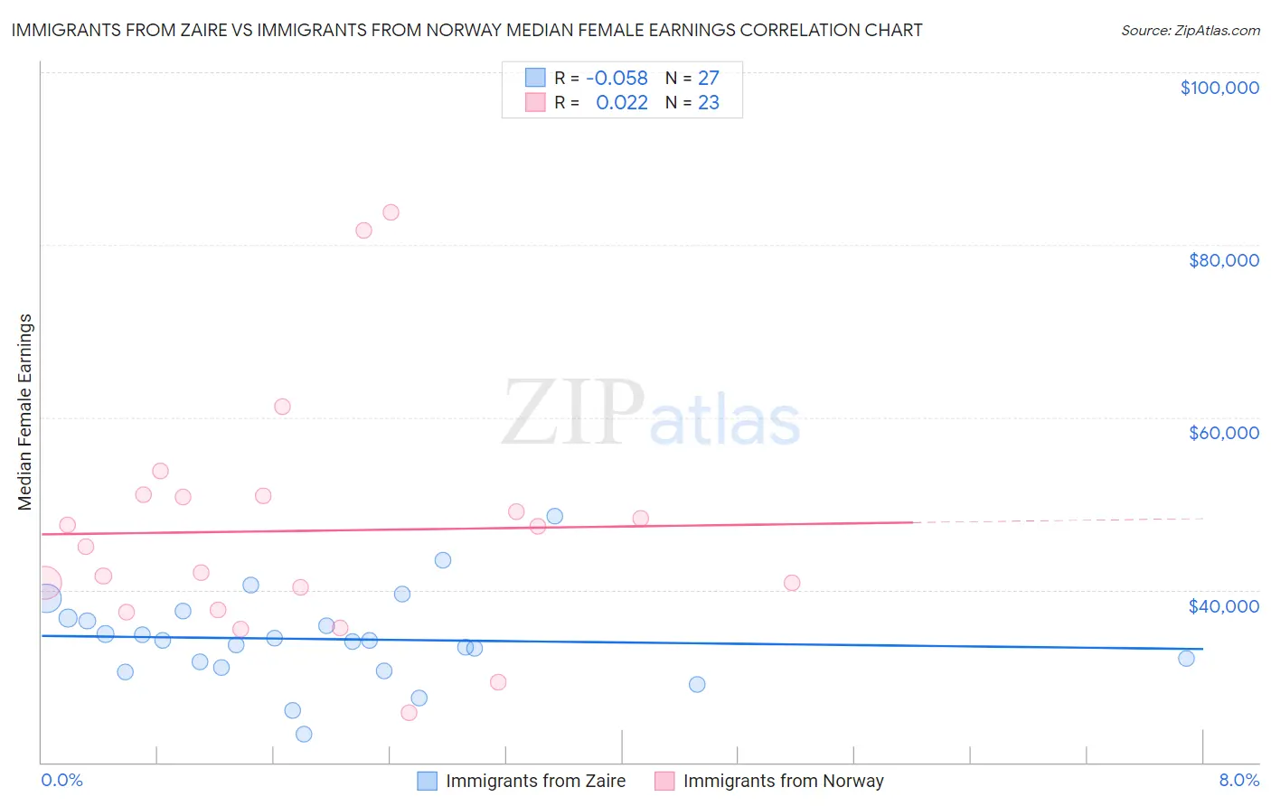 Immigrants from Zaire vs Immigrants from Norway Median Female Earnings