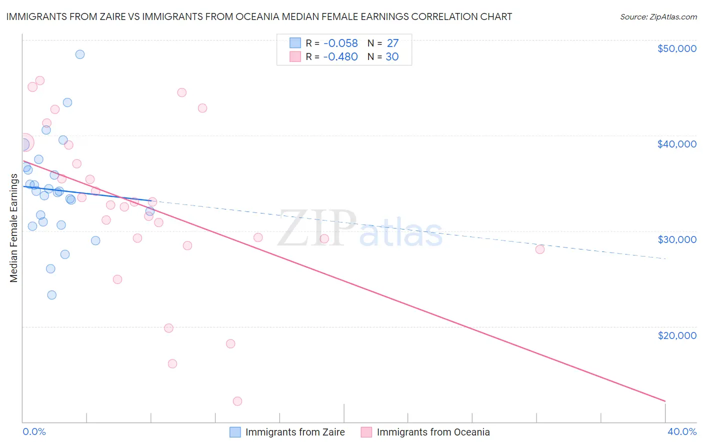 Immigrants from Zaire vs Immigrants from Oceania Median Female Earnings