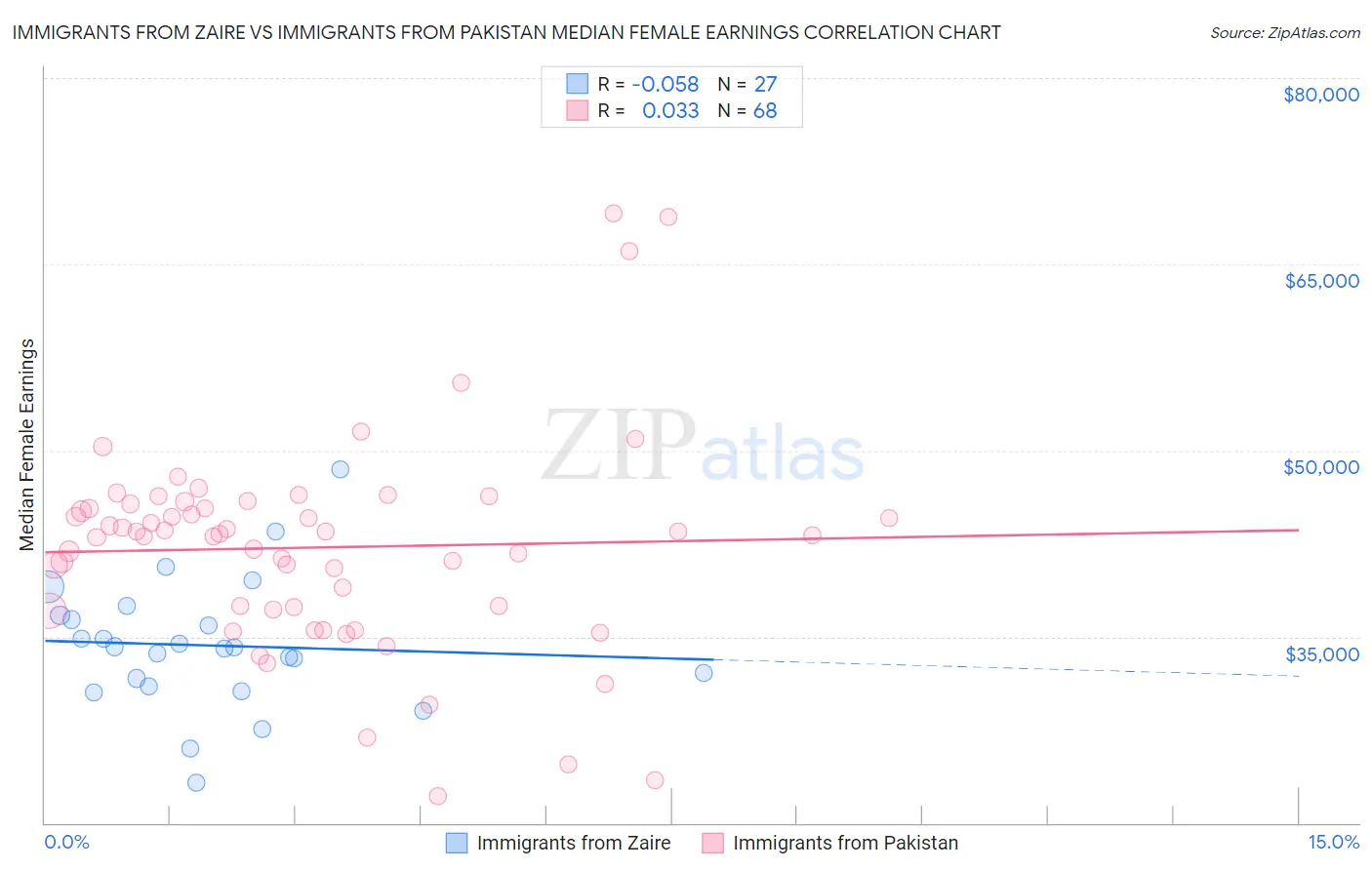 Immigrants from Zaire vs Immigrants from Pakistan Median Female Earnings