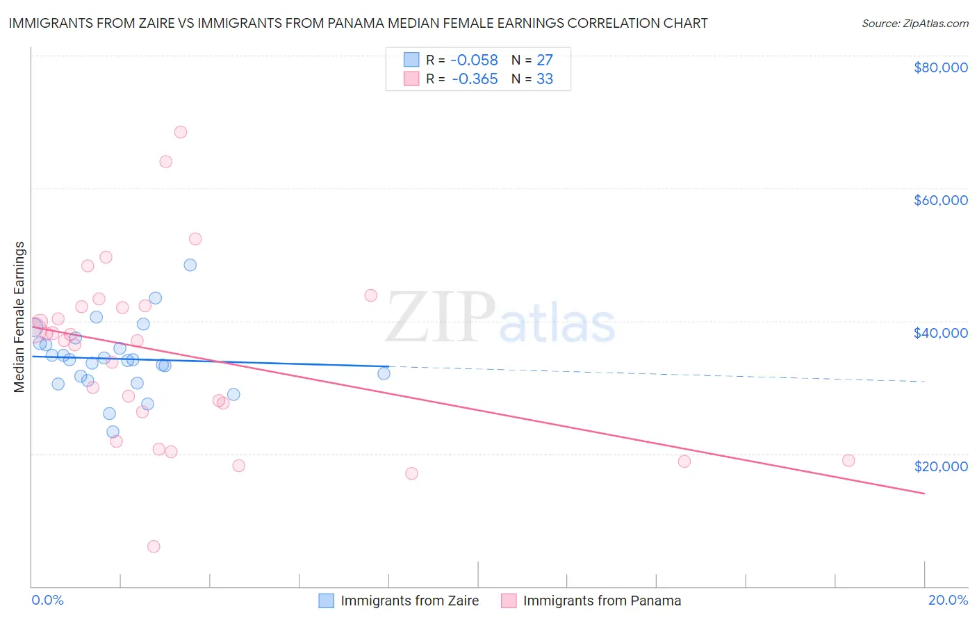Immigrants from Zaire vs Immigrants from Panama Median Female Earnings