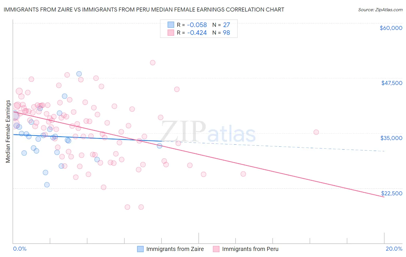 Immigrants from Zaire vs Immigrants from Peru Median Female Earnings