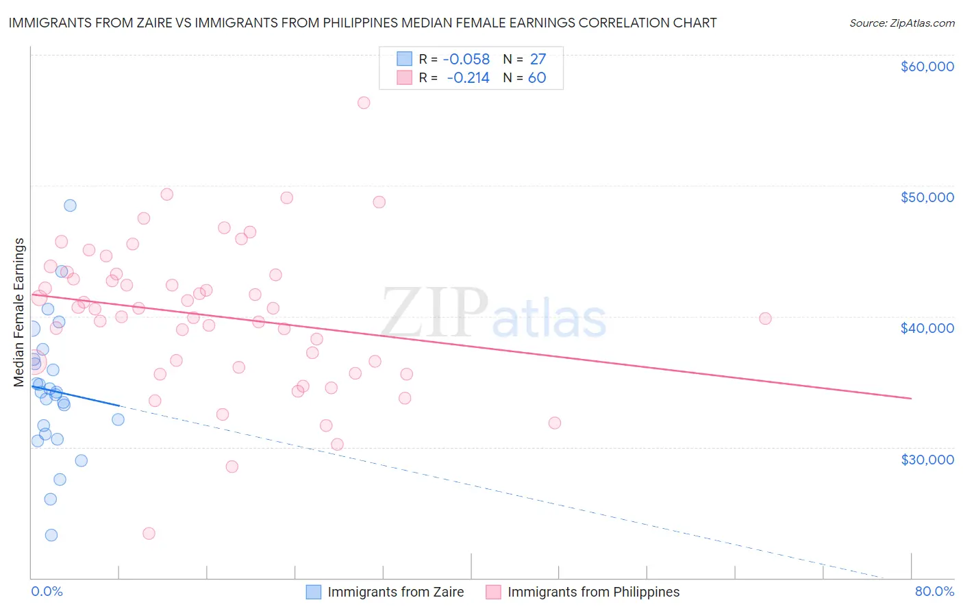 Immigrants from Zaire vs Immigrants from Philippines Median Female Earnings