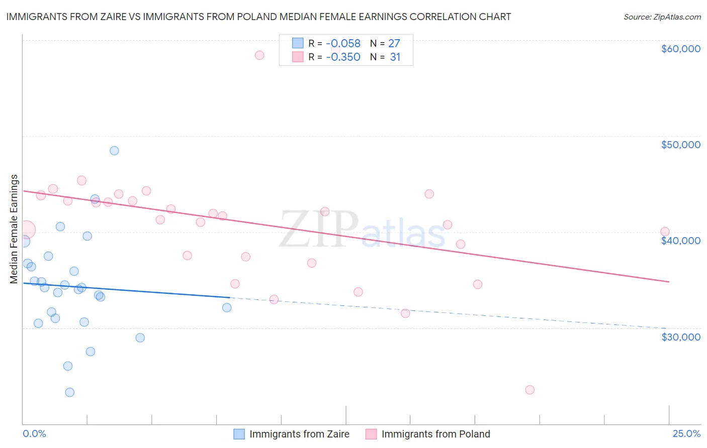 Immigrants from Zaire vs Immigrants from Poland Median Female Earnings