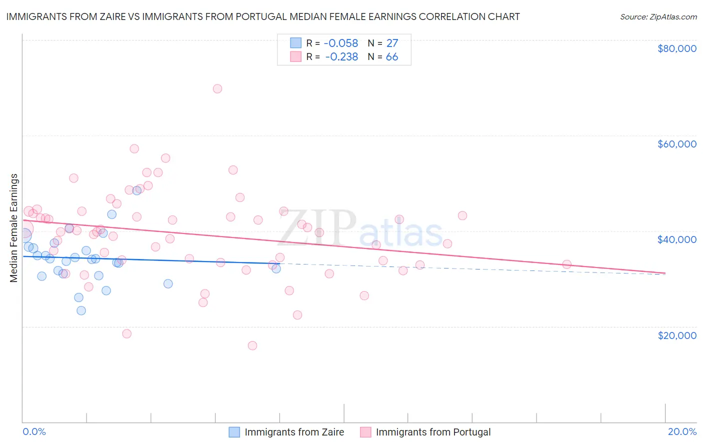 Immigrants from Zaire vs Immigrants from Portugal Median Female Earnings