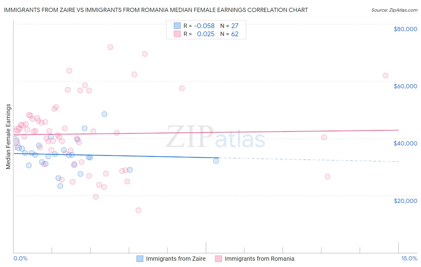 Immigrants from Zaire vs Immigrants from Romania Median Female Earnings