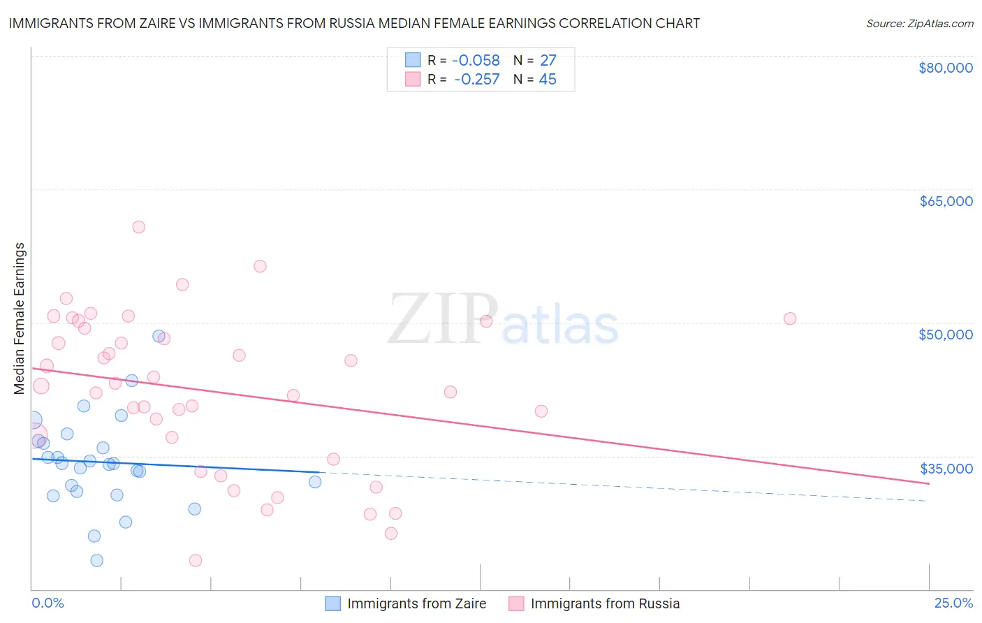Immigrants from Zaire vs Immigrants from Russia Median Female Earnings