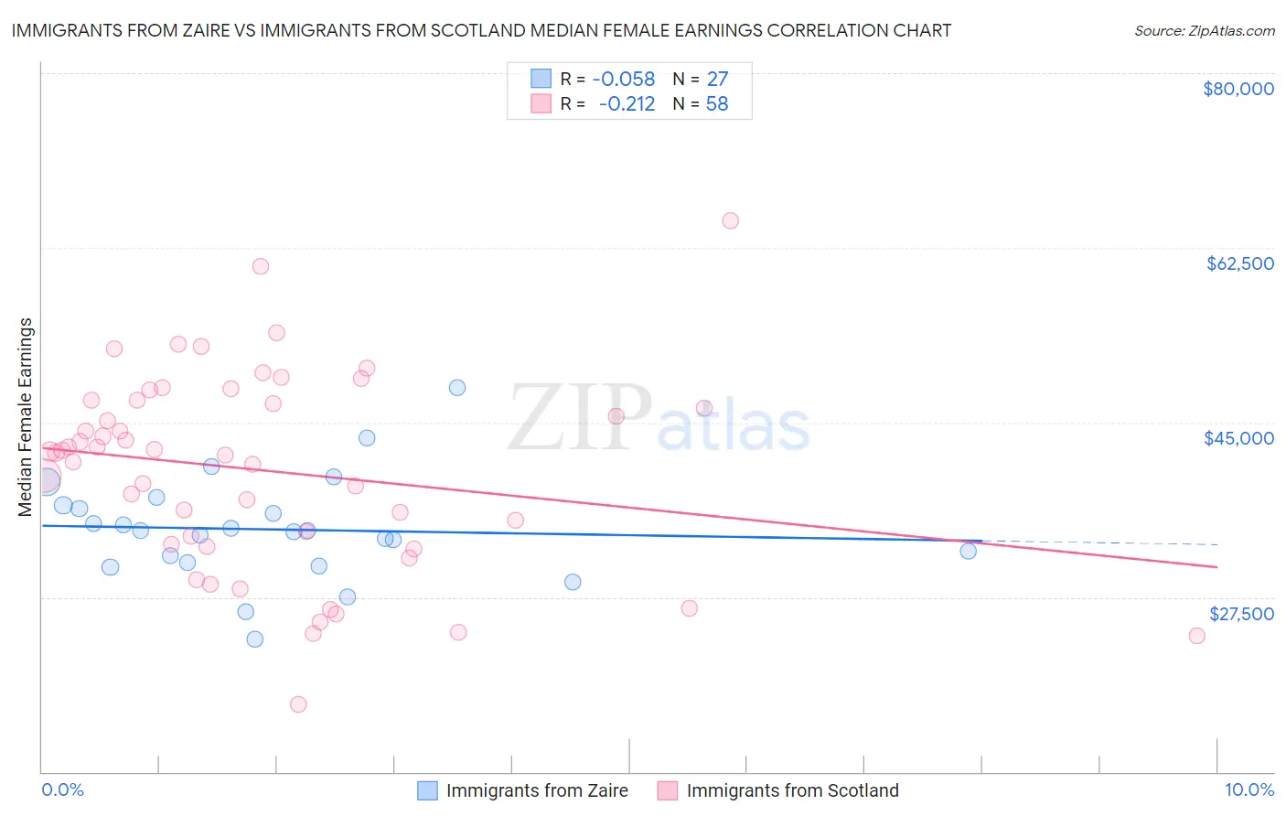 Immigrants from Zaire vs Immigrants from Scotland Median Female Earnings