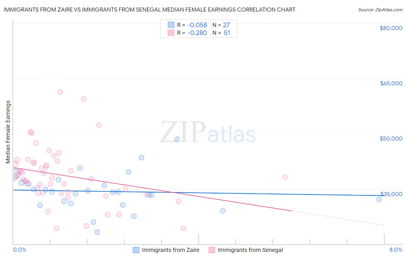 Immigrants from Zaire vs Immigrants from Senegal Median Female Earnings