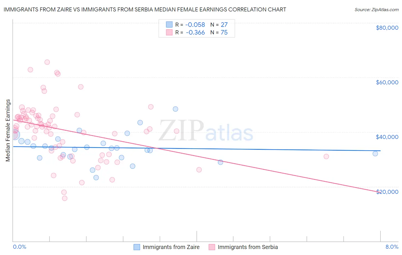 Immigrants from Zaire vs Immigrants from Serbia Median Female Earnings
