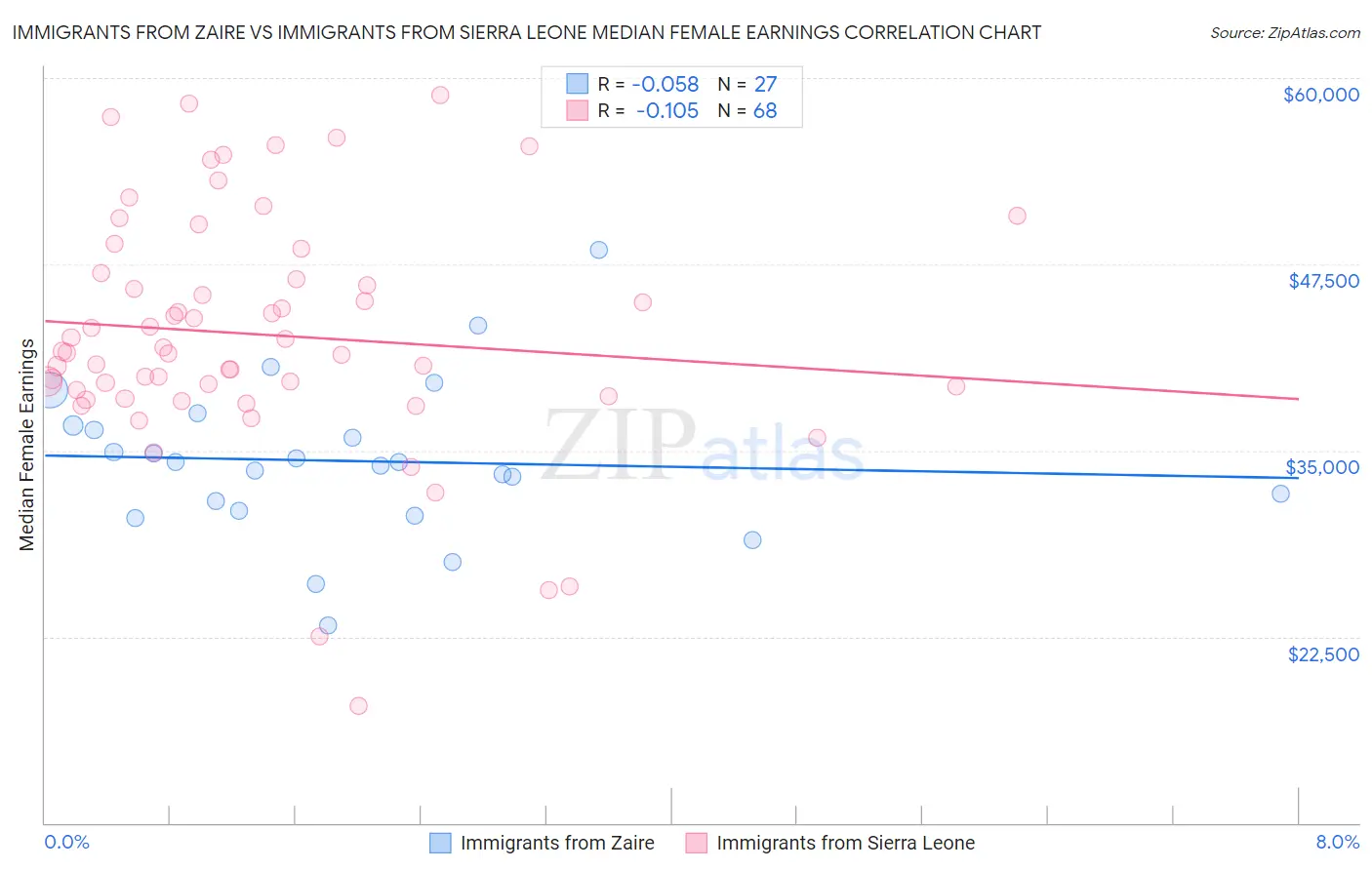 Immigrants from Zaire vs Immigrants from Sierra Leone Median Female Earnings