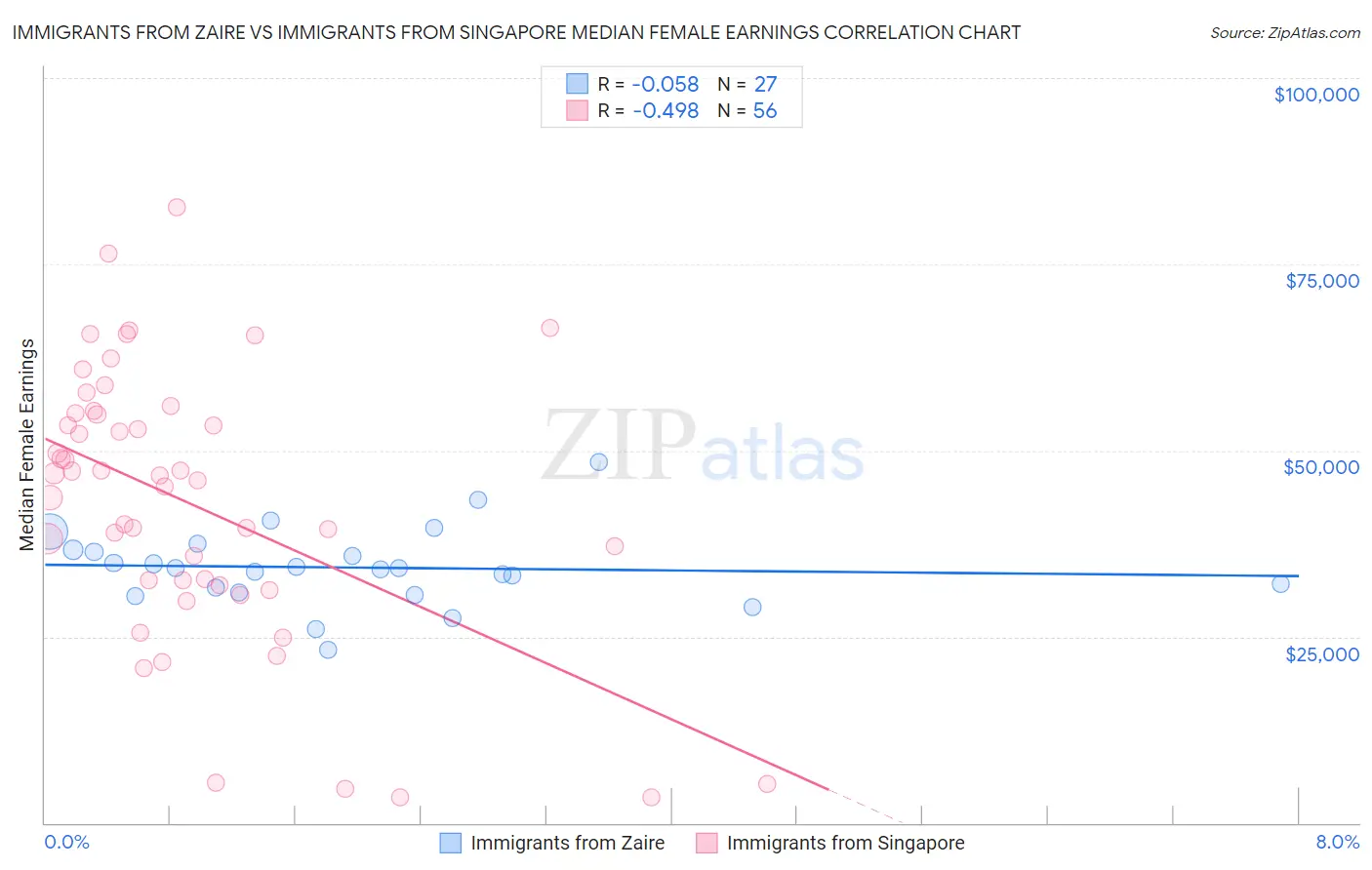 Immigrants from Zaire vs Immigrants from Singapore Median Female Earnings