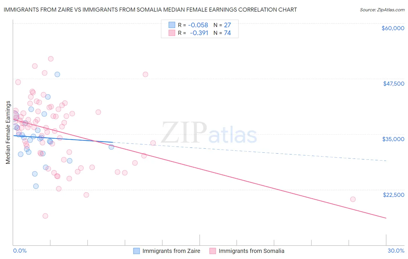 Immigrants from Zaire vs Immigrants from Somalia Median Female Earnings