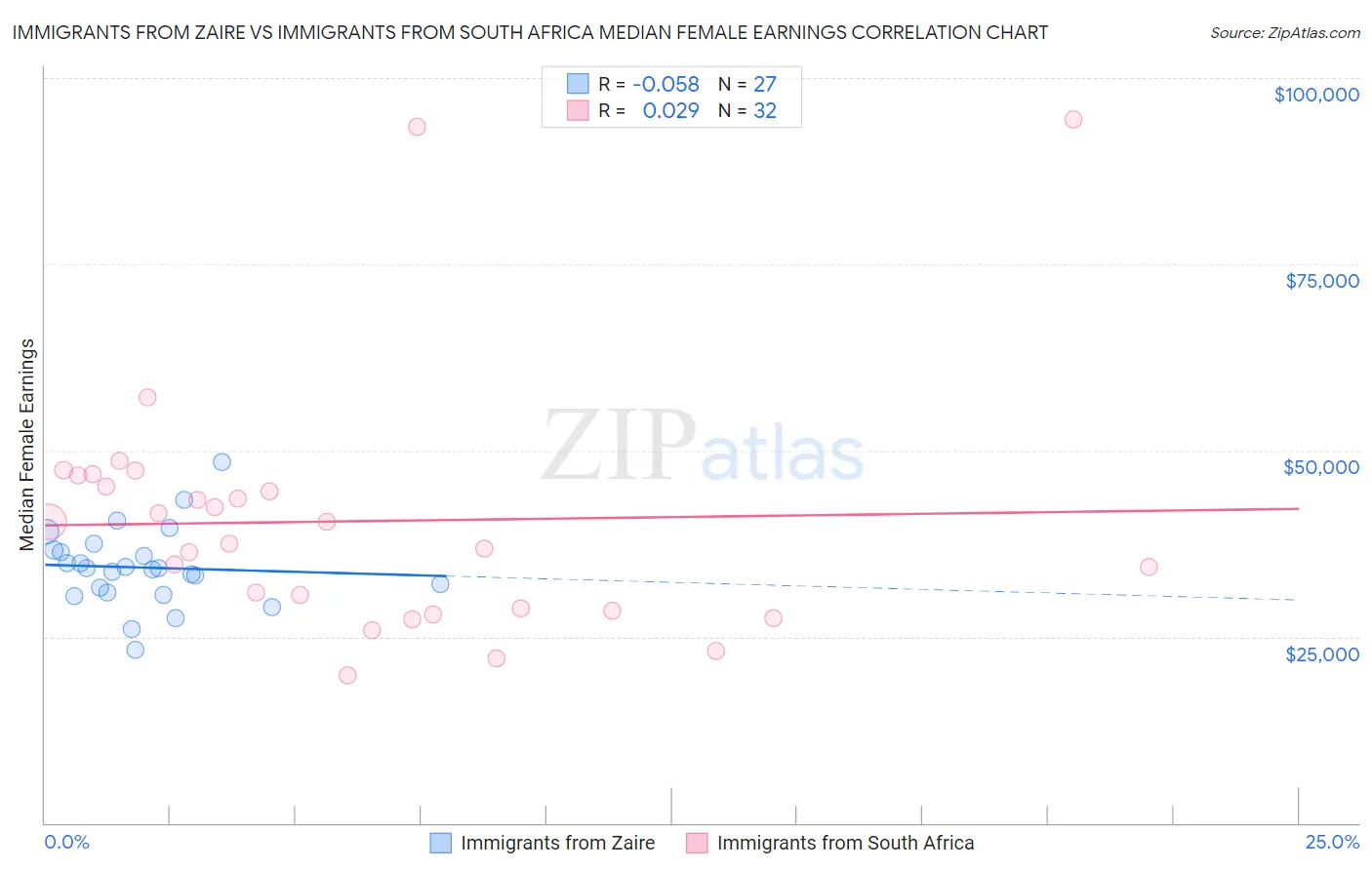 Immigrants from Zaire vs Immigrants from South Africa Median Female Earnings