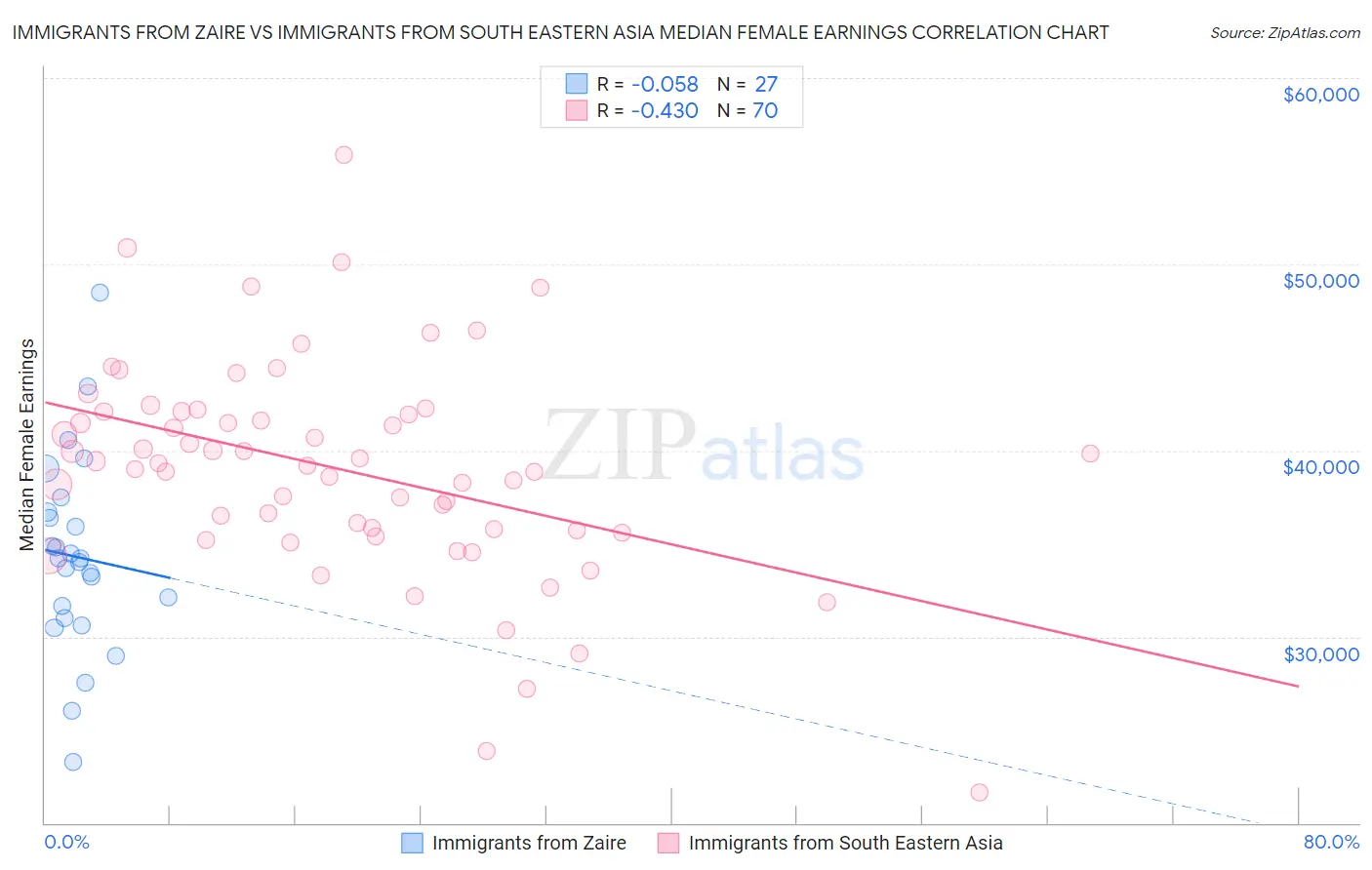 Immigrants from Zaire vs Immigrants from South Eastern Asia Median Female Earnings