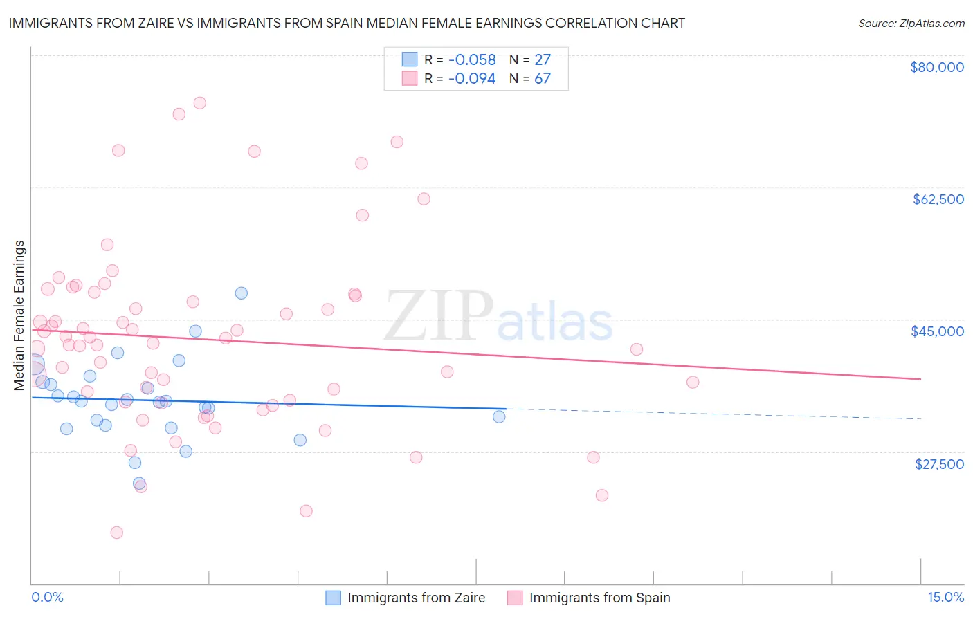 Immigrants from Zaire vs Immigrants from Spain Median Female Earnings